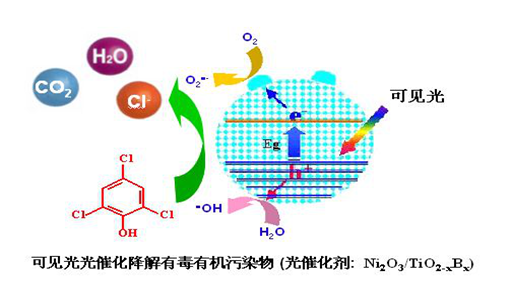 UV光氧廢氣處理設備工作原理圖片